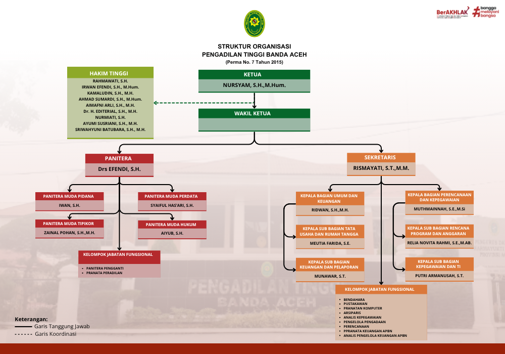 STRUKTUR ORGANISASI PT BANDA  ACEH