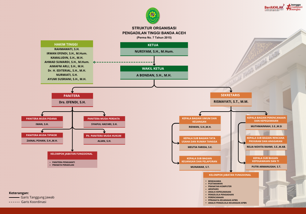 STRUKTUR ORGANISASI PT BANDA  ACEH