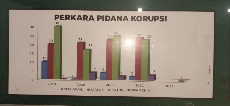 PT BANDA ACEH TUNTASKAN SEMUA PERKARA KORUPSI 2022